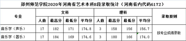 郑州师范学院录取分数线